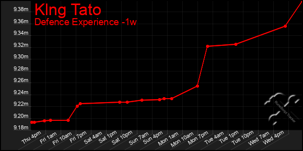Last 7 Days Graph of Klng Tato