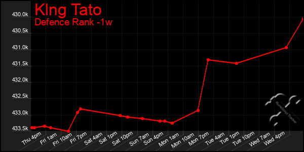 Last 7 Days Graph of Klng Tato