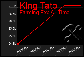 Total Graph of Klng Tato