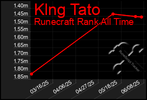 Total Graph of Klng Tato