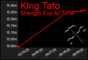 Total Graph of Klng Tato