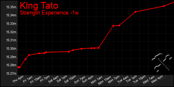 Last 7 Days Graph of Klng Tato