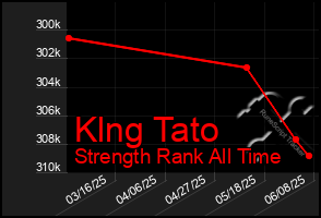 Total Graph of Klng Tato