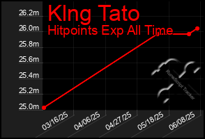 Total Graph of Klng Tato