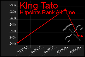 Total Graph of Klng Tato