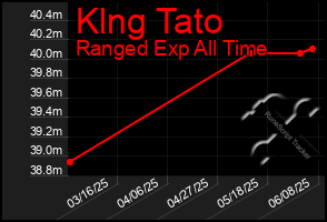 Total Graph of Klng Tato