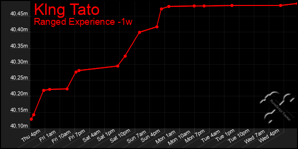 Last 7 Days Graph of Klng Tato