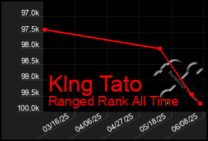 Total Graph of Klng Tato
