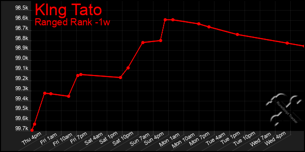 Last 7 Days Graph of Klng Tato