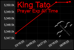 Total Graph of Klng Tato