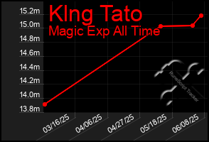Total Graph of Klng Tato