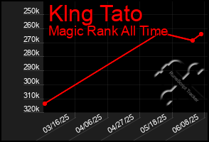 Total Graph of Klng Tato