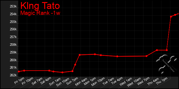 Last 7 Days Graph of Klng Tato