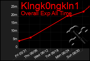 Total Graph of Klngk0ngkln1