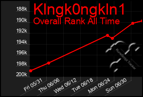 Total Graph of Klngk0ngkln1