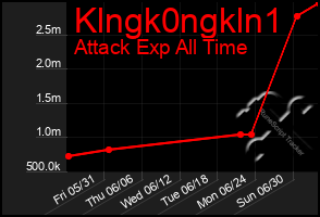 Total Graph of Klngk0ngkln1
