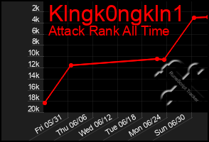 Total Graph of Klngk0ngkln1