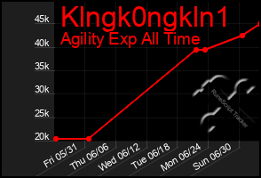 Total Graph of Klngk0ngkln1