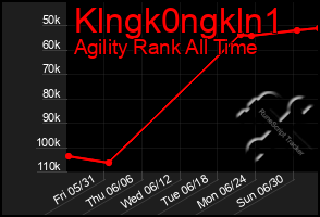 Total Graph of Klngk0ngkln1