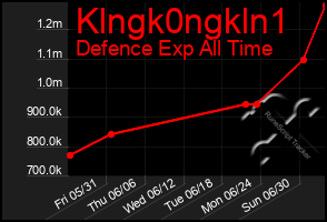 Total Graph of Klngk0ngkln1