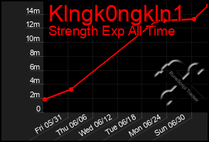 Total Graph of Klngk0ngkln1