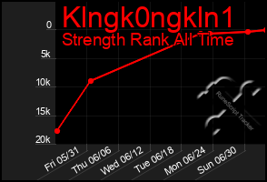 Total Graph of Klngk0ngkln1