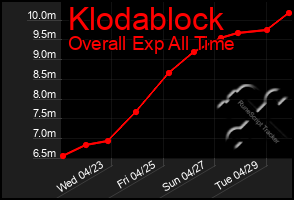 Total Graph of Klodablock