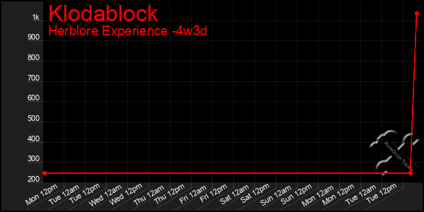 Last 31 Days Graph of Klodablock