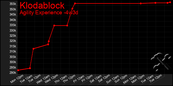 Last 31 Days Graph of Klodablock