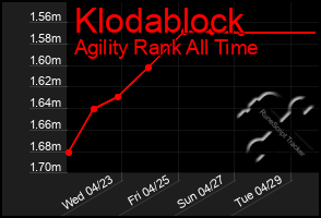 Total Graph of Klodablock