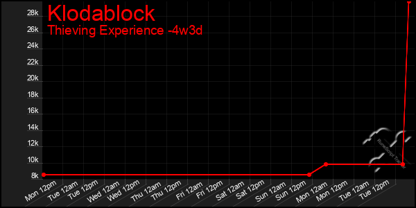 Last 31 Days Graph of Klodablock