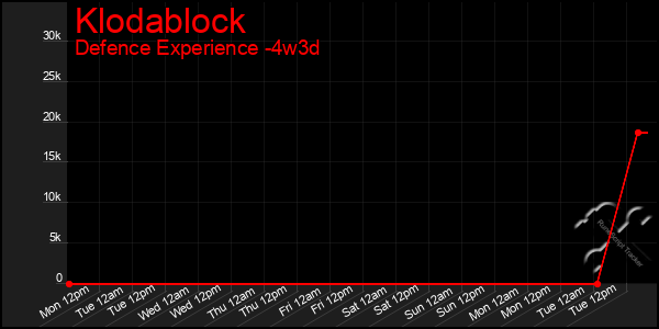 Last 31 Days Graph of Klodablock