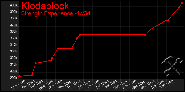 Last 31 Days Graph of Klodablock