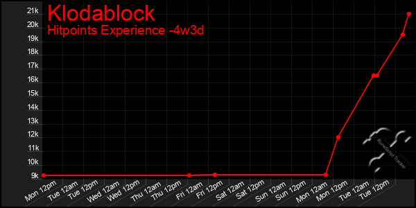Last 31 Days Graph of Klodablock