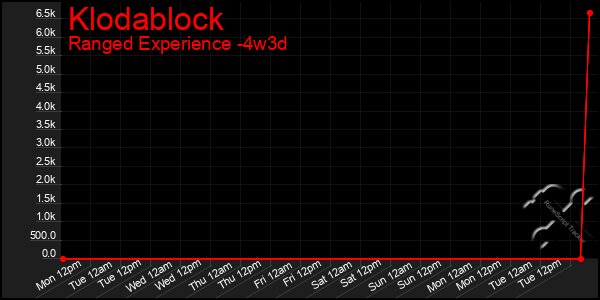Last 31 Days Graph of Klodablock