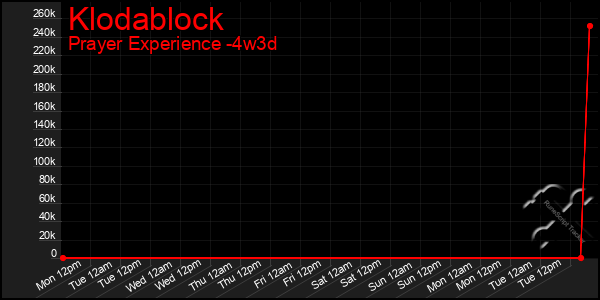 Last 31 Days Graph of Klodablock