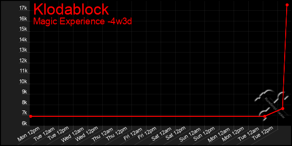 Last 31 Days Graph of Klodablock
