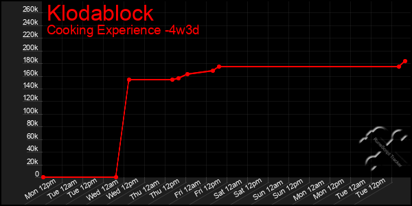 Last 31 Days Graph of Klodablock