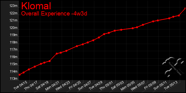 Last 31 Days Graph of Klomal