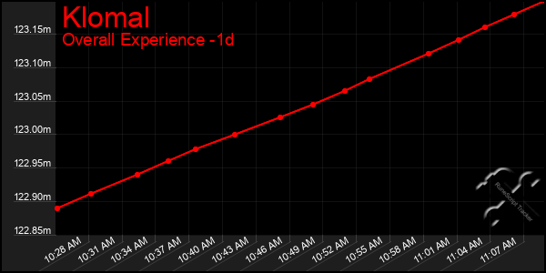 Last 24 Hours Graph of Klomal