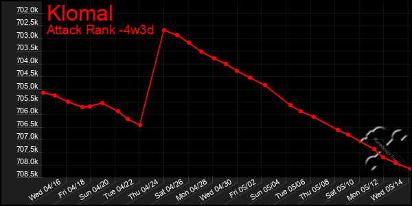 Last 31 Days Graph of Klomal