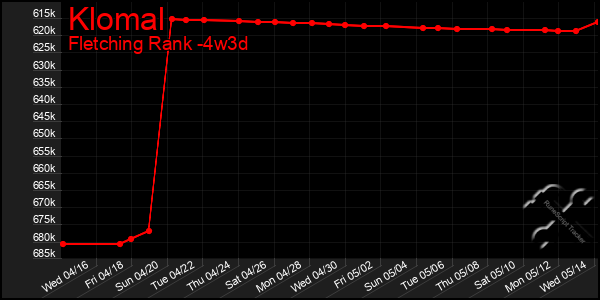 Last 31 Days Graph of Klomal