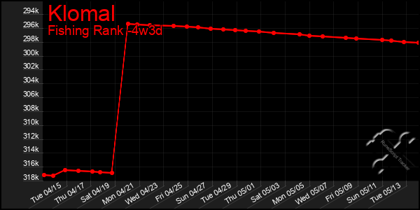 Last 31 Days Graph of Klomal