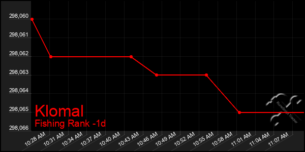 Last 24 Hours Graph of Klomal