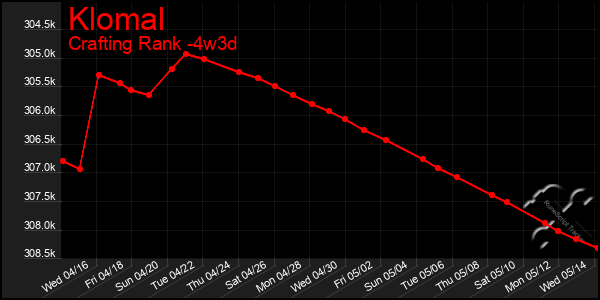 Last 31 Days Graph of Klomal