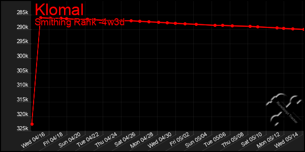 Last 31 Days Graph of Klomal