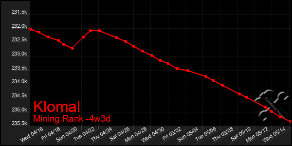 Last 31 Days Graph of Klomal