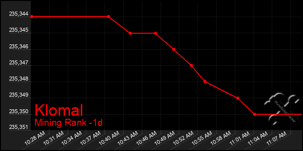 Last 24 Hours Graph of Klomal