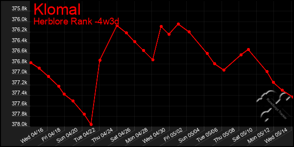 Last 31 Days Graph of Klomal