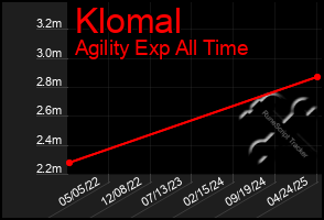 Total Graph of Klomal